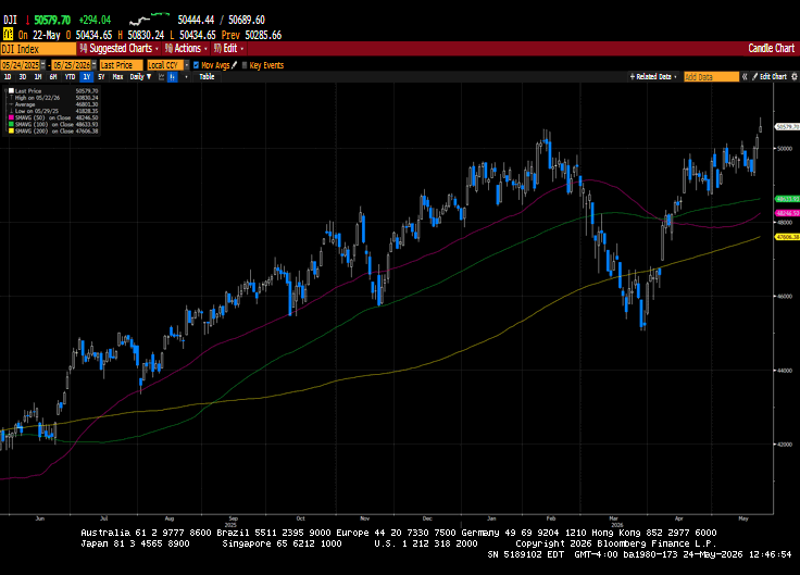 Weekly Market Commentary